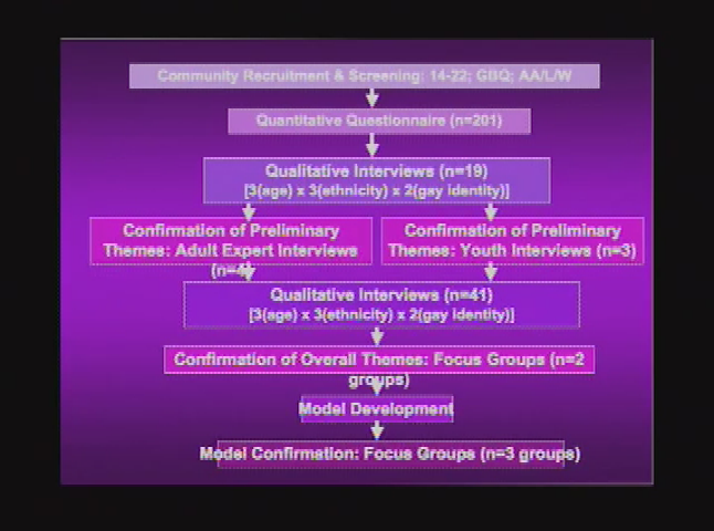 Thumbnail image for HIV Prevention Interventions for Youth - Gary Harper